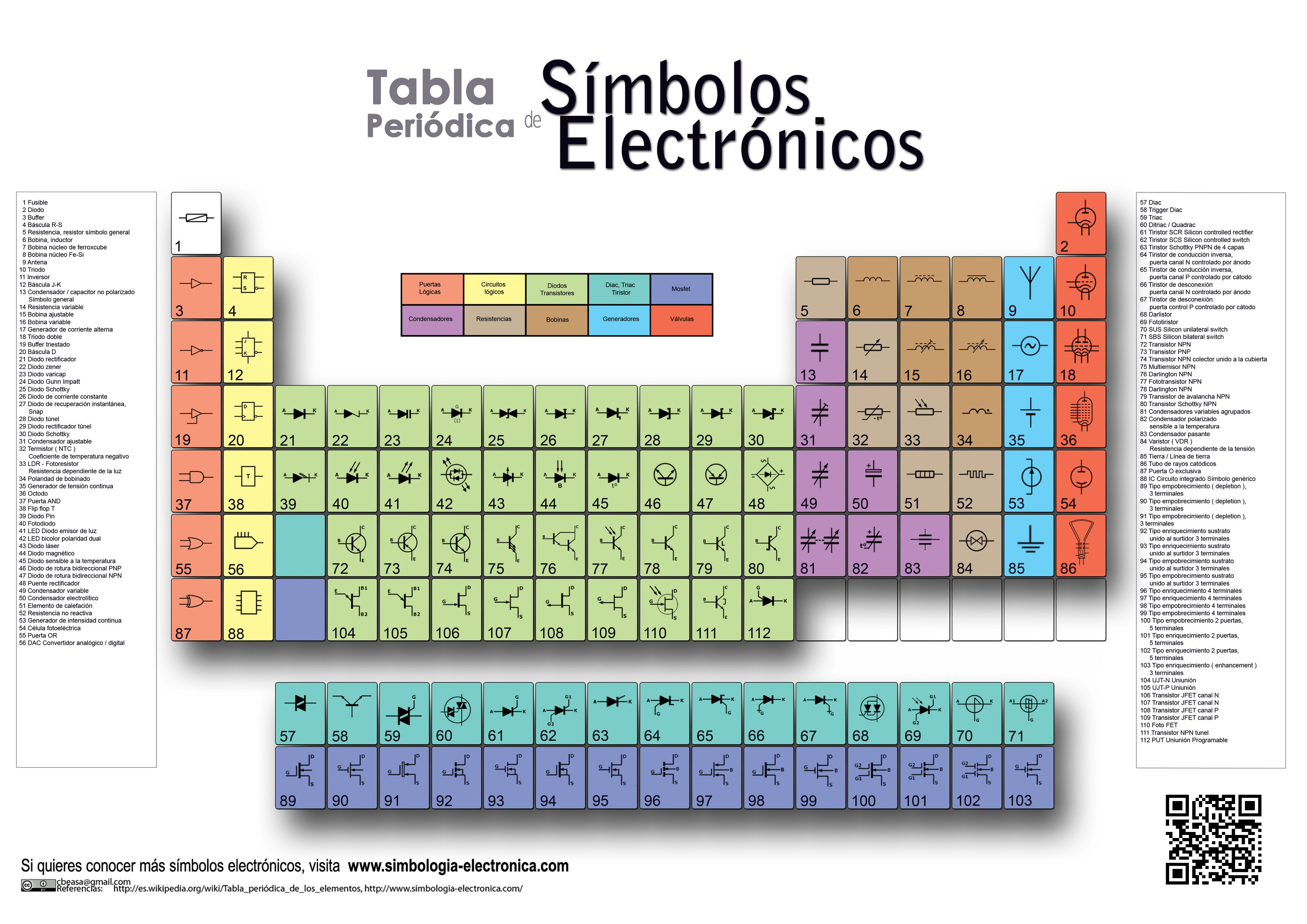 TABLA COMPONENTES ELECTRÓNICOS.